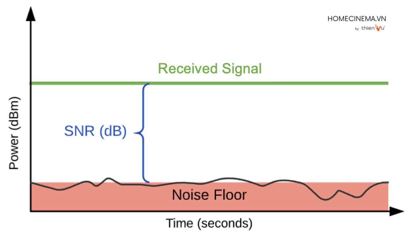 thong-so-SNR-ty-le-tin-hieu-tren-nhieu