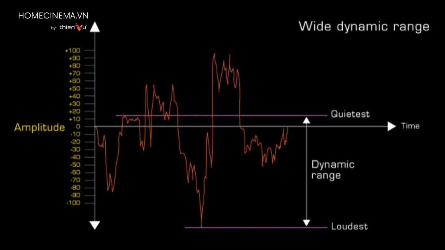 vai-tro-cua-dai-dong-am-thanh